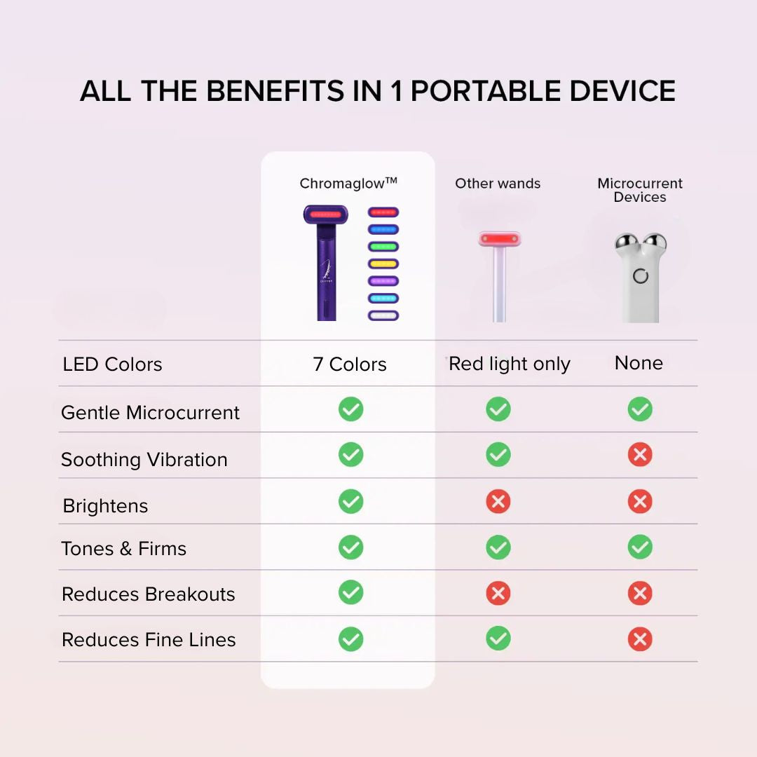 Comparison-chart-of-Chromaglow-wand-versus-other-wands-and-microcurrent-devices-across-LED-colors-and-skincare-benefits