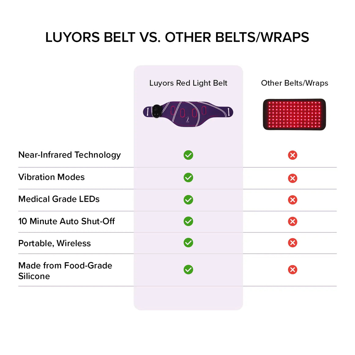 Comparison-chart-of-Luyors-Red-Light-Belt-versus-other-belts-for-near-infrared,-vibration,-medical-grade-LEDs,-auto-shut-off-and-food-grade-silicone