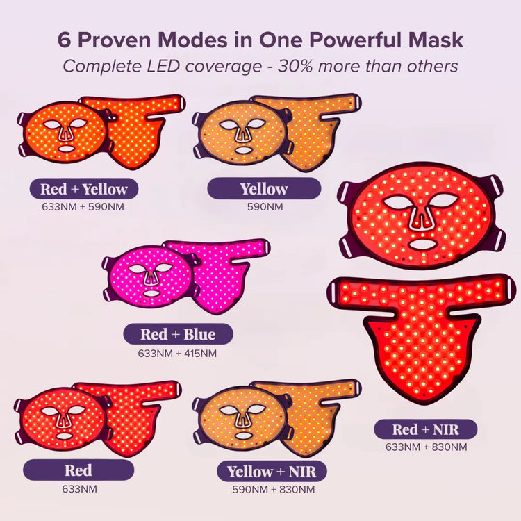 Equinox Pro LED mask six treatment modes chart: Red, Yellow, Red+Blue, Red+Yellow, Red+NIR, Yellow+NIR